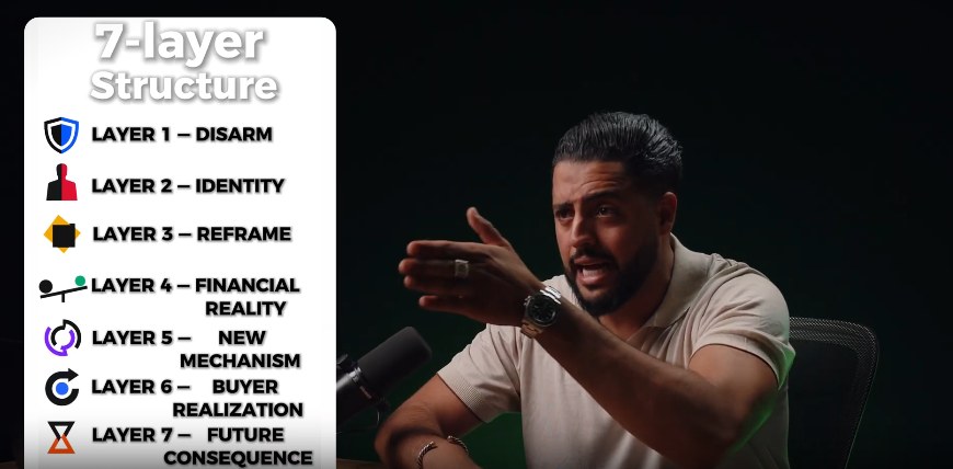 Tarik El Mazani breaking down the 7-layer close structure — disarm, identity, reframe, financial reality, mechanism, realization, consequence